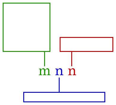 Example of measurements