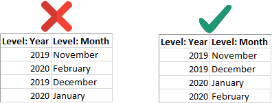 Example of good and bad sorted data